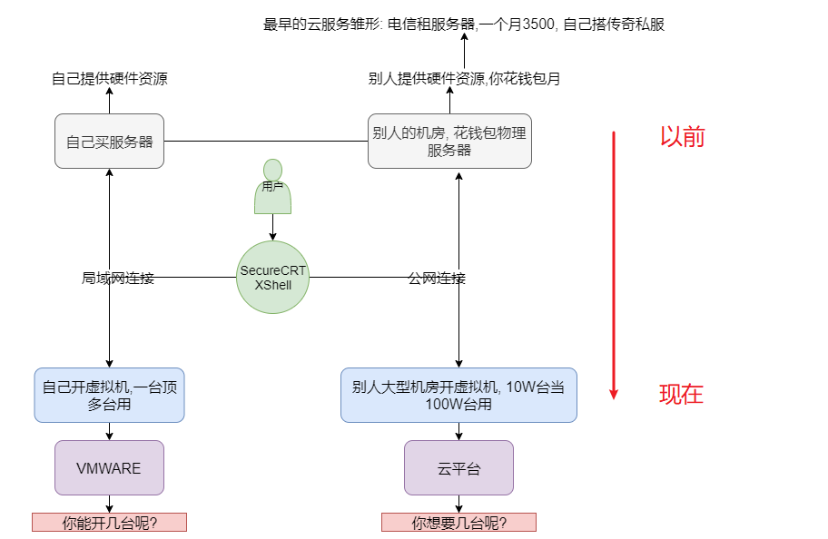 从概念入手,了解AWS在Iaas、Paas,Saas层的服务_aws_黑马程序员官方-华为开发者空间