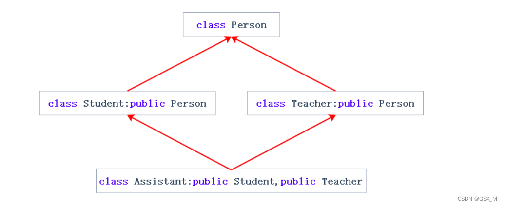 C++继承_如果在派生类中定义了构造方法,使用派生类定义对象时不会自动调用基类的构造-CSDN博客