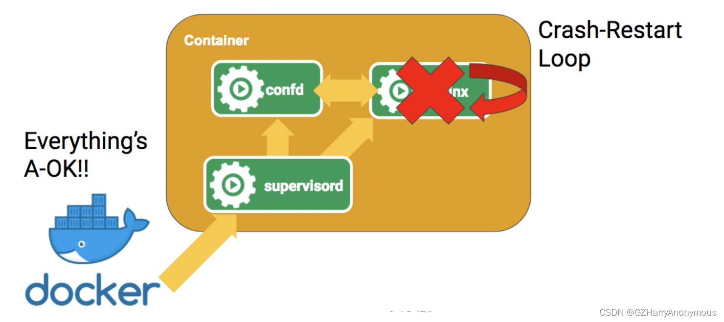 Docker对进程状态无感知