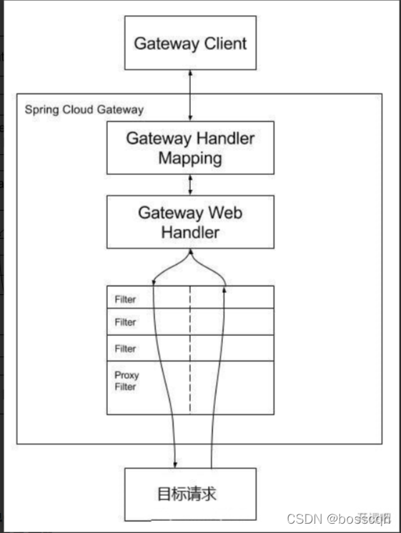 Spring Cloud Gateway处理流程