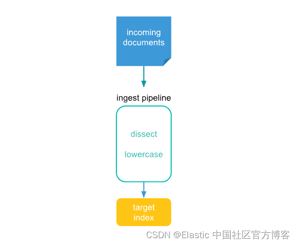 Elasticsearch：Ingest Pipeline 介绍-CSDN博客