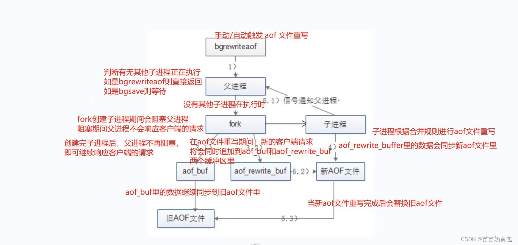 redis高可用与持久化