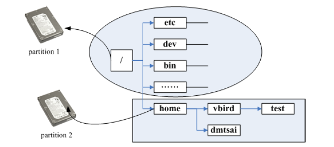 Linux 知：文件系统