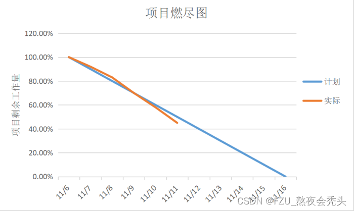 熬夜会秃头——alpha冲刺Day5