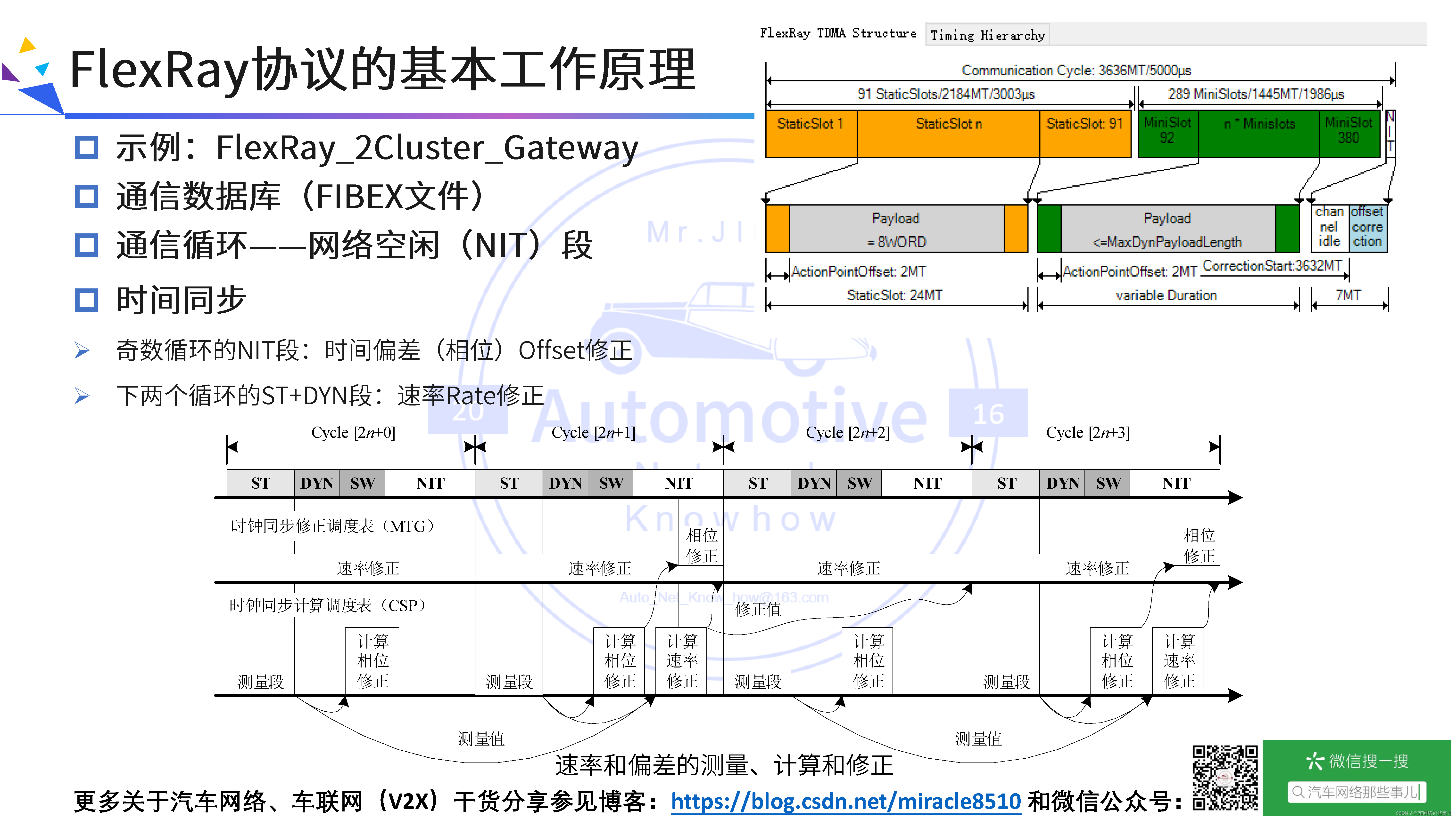 FlexRay总线协议快速入门、深度剖析与应用示例_flexray tp协议解析-CSDN博客