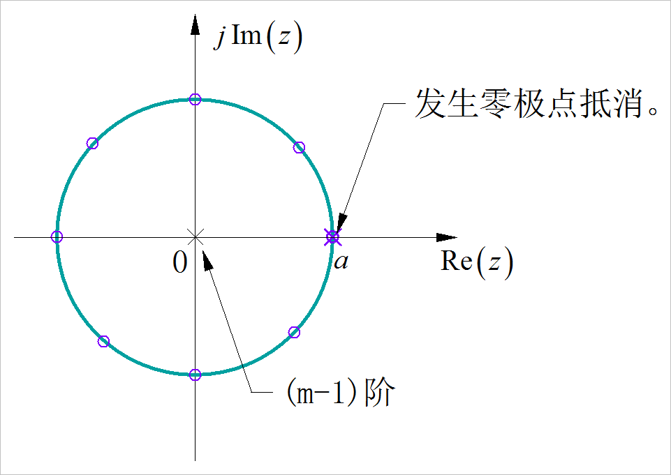 ▲ 图3.1.1 发生零极点抵消