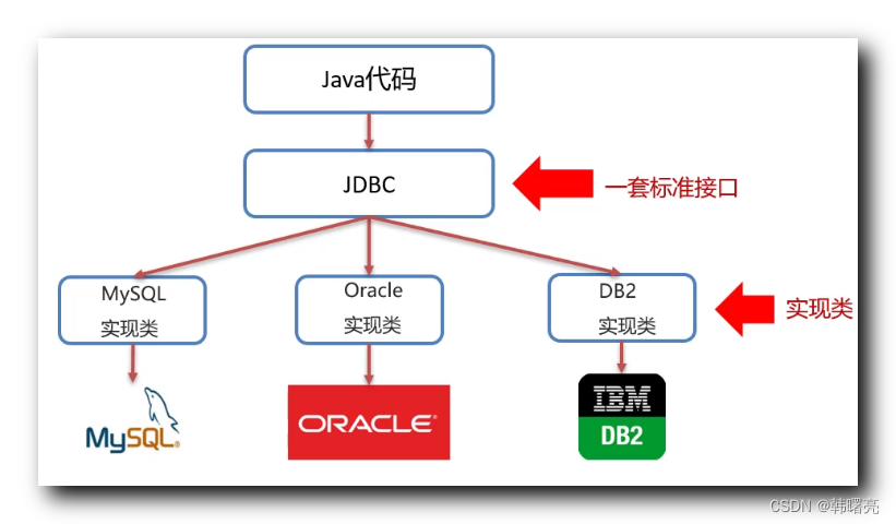 【JDBC】JDBC 简介 ( JDBC 概念 | JDBC 本质 | 使用 JDBC 操作数据库的好处 | JDBC 提供的 API 组件 )