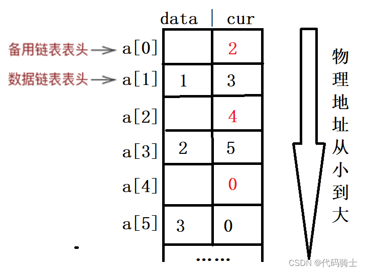 数据结构-静态链表创建_静态链表的创建-CSDN博客