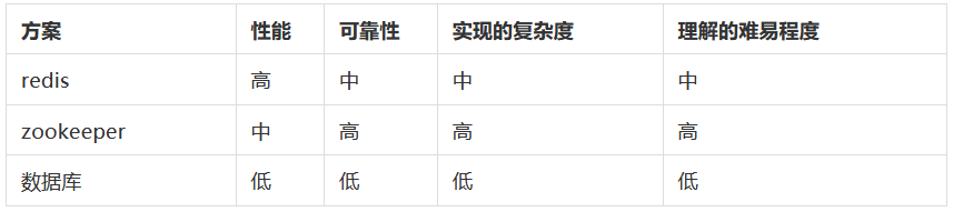 信不信，90%程序猿都不会正确使用分布式锁