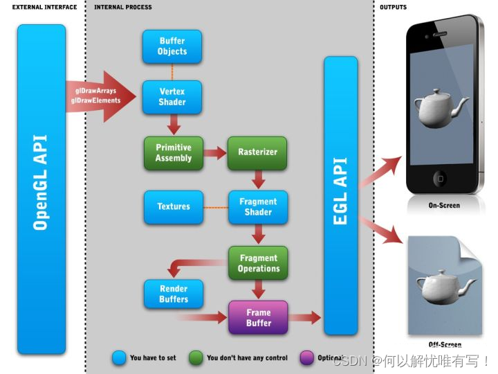 图形图像 OpenGL, OpenGLES,OpenWF vs OpenCV, OpenAL, OpenCL, OpenGL vs EGL