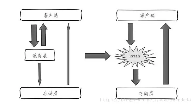 缓存雪崩