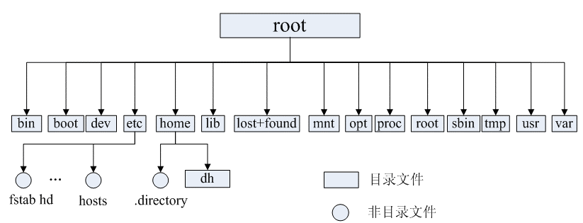 就像一棵倒立的树，最顶层是其根目录