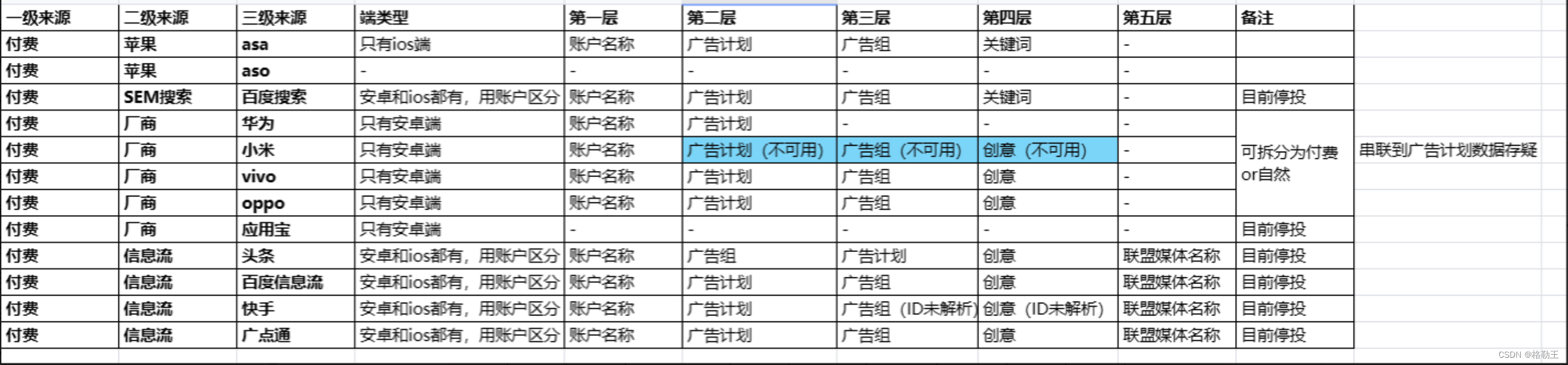 渠道投放数据建设