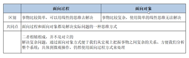 面向过程—面向对象