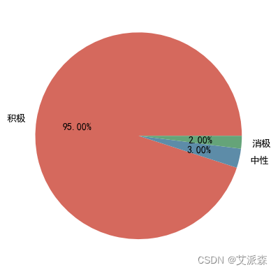 基于Python爬虫+词云图+情感分析对某东上完美日记的用户评论分析