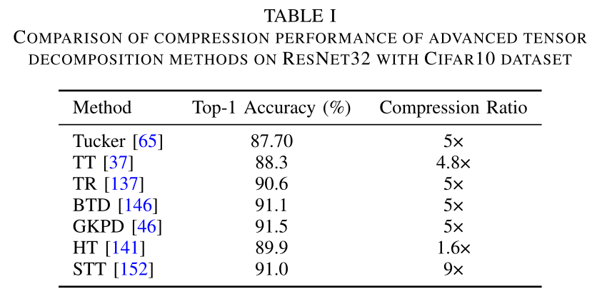 Performance of common tensor decomposition methods