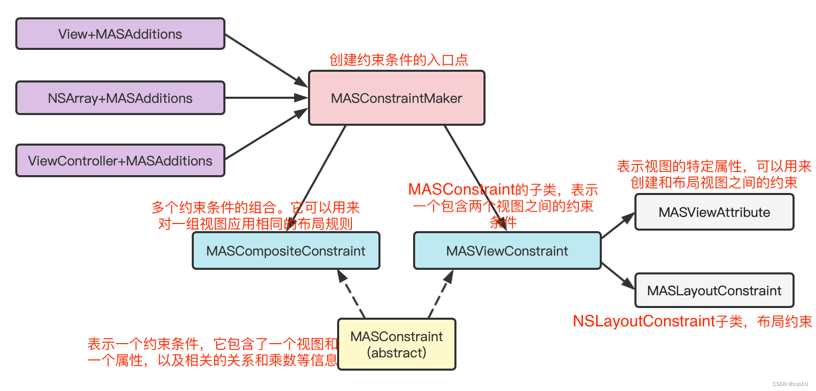 【iOS】—— Masonry源码学习(浅看，未完)