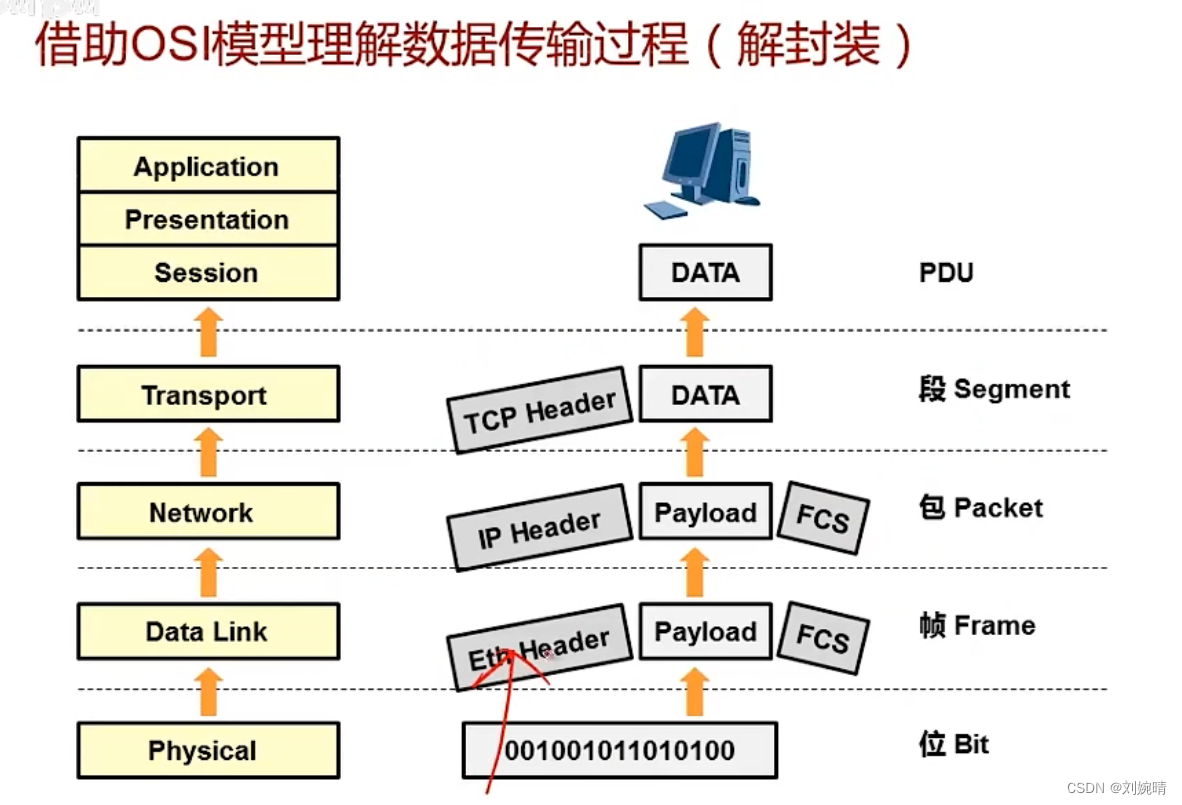 【网络】数据通信的桥梁