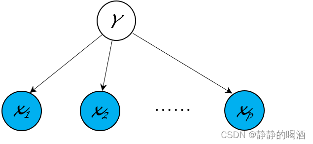 生成模型-朴素贝叶斯-概率图结构
