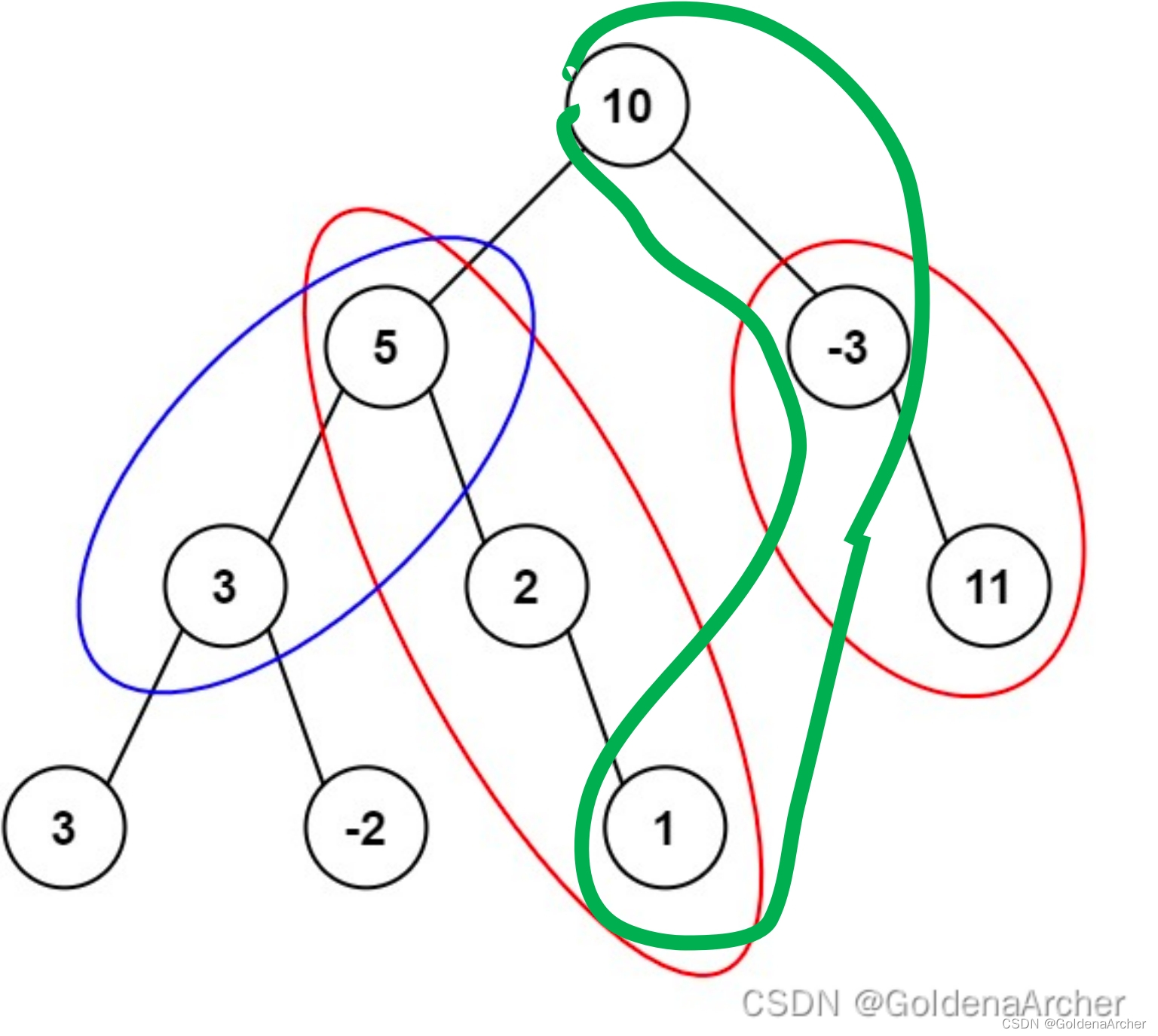 [python 刷题] 437 Path Sum III