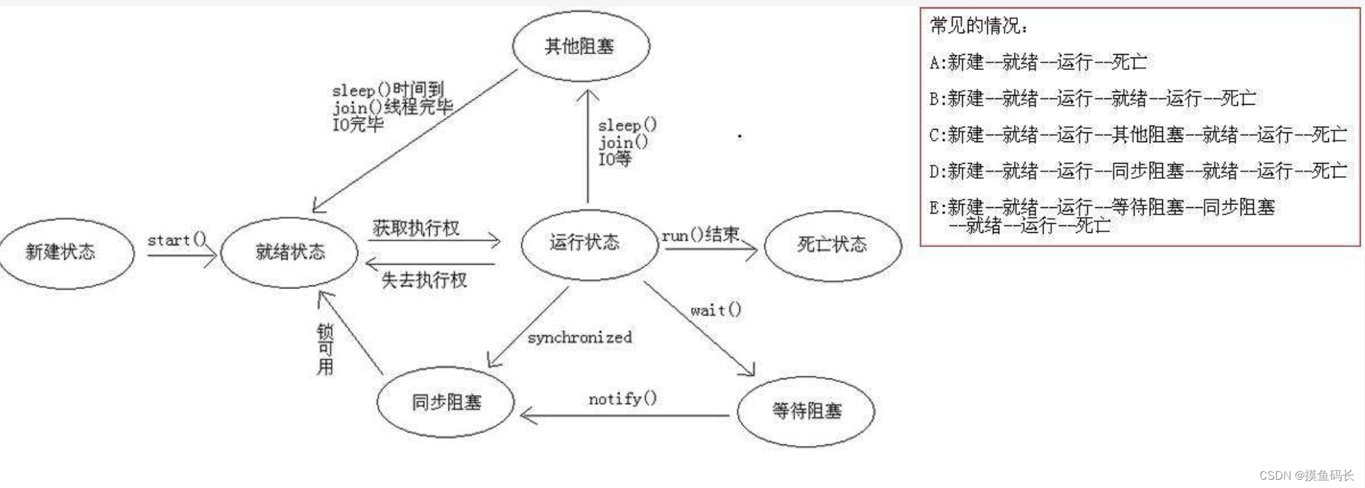 ![线程的执行状态](https://img-blog.csdnimg.cn/img_convert/10e33e2d104b0302fb26d5a4e8222796.png