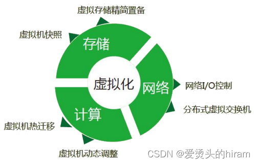 云计算三大资源示意图