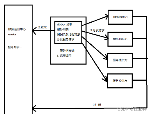 springCloudAlibaba组件-Nacos-服务发现与负载均衡（三）