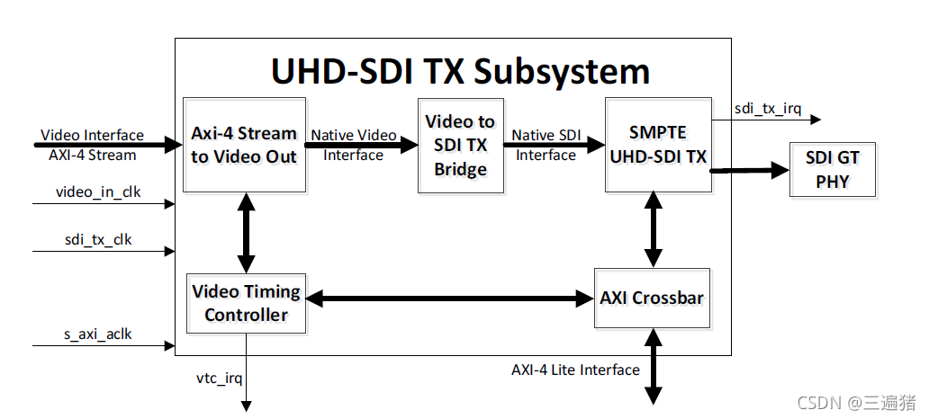 SDI Tx