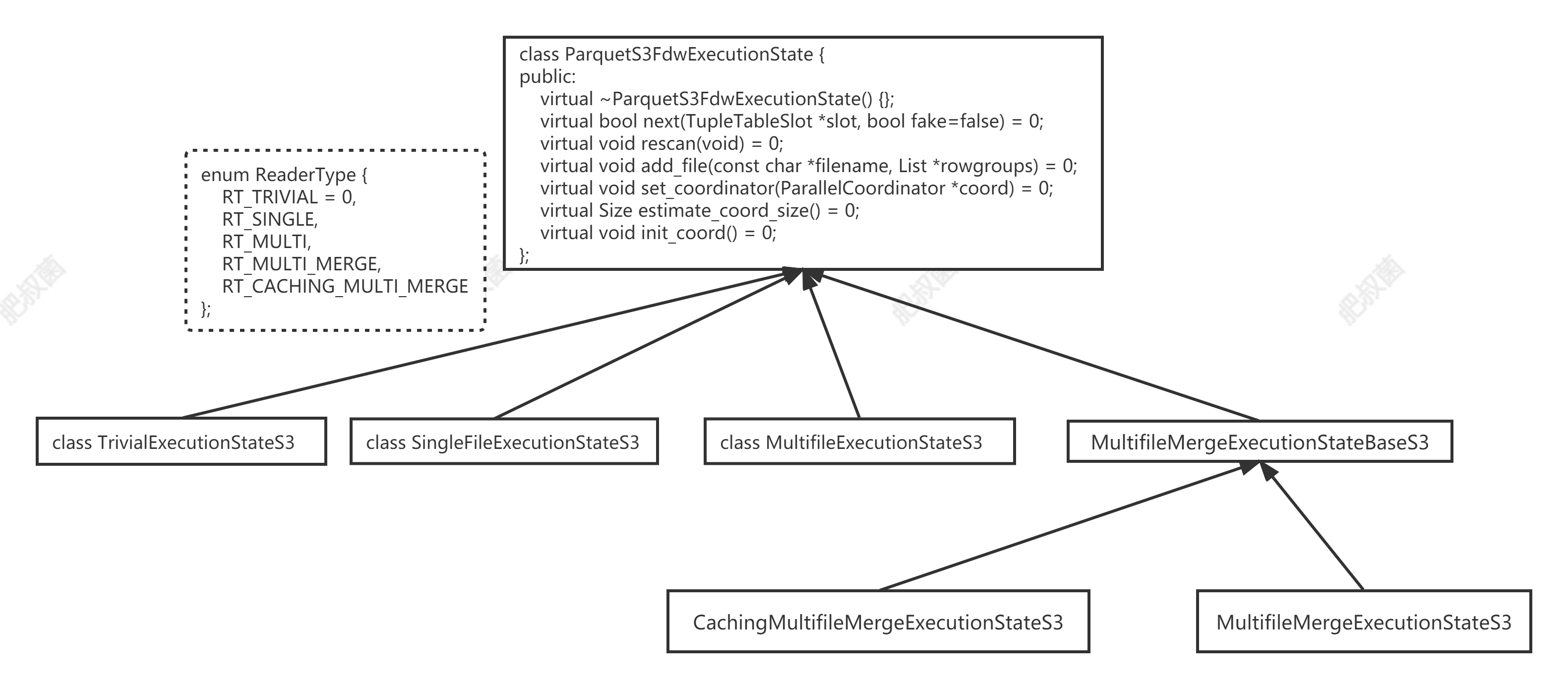 PostgreSQL数据库FDW——Parquet S3 MultifileMergeExecutionStateBaseS3
