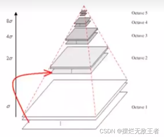 高斯金字塔中，最下面一层的若干图片称为一组，一组中最下面的图片可以看做原图，在原图的基础上依次使用不同的高斯核进行高斯平滑，可以得到不同的图片。将原图进行缩放（可以是每隔一个像素取一个值）得到新尺寸的图片，则新尺寸的图片就是第二组的最下层的图片，继续进行高斯滤波，则得到第二组中的其他图片