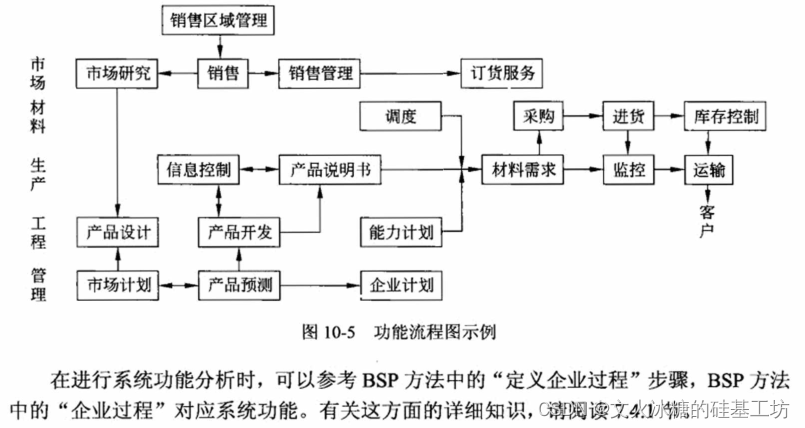 [架构之路-158]-《软考-系统分析师》-10-系统分析-1-5-逻辑设计、逻辑模型（系统分析师的主要职责之一）