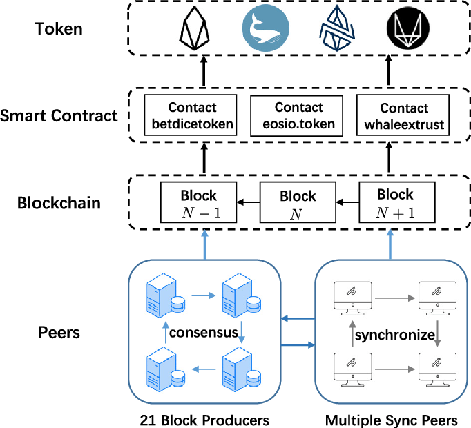 EOS 框架