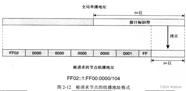 被请求节点组播地址