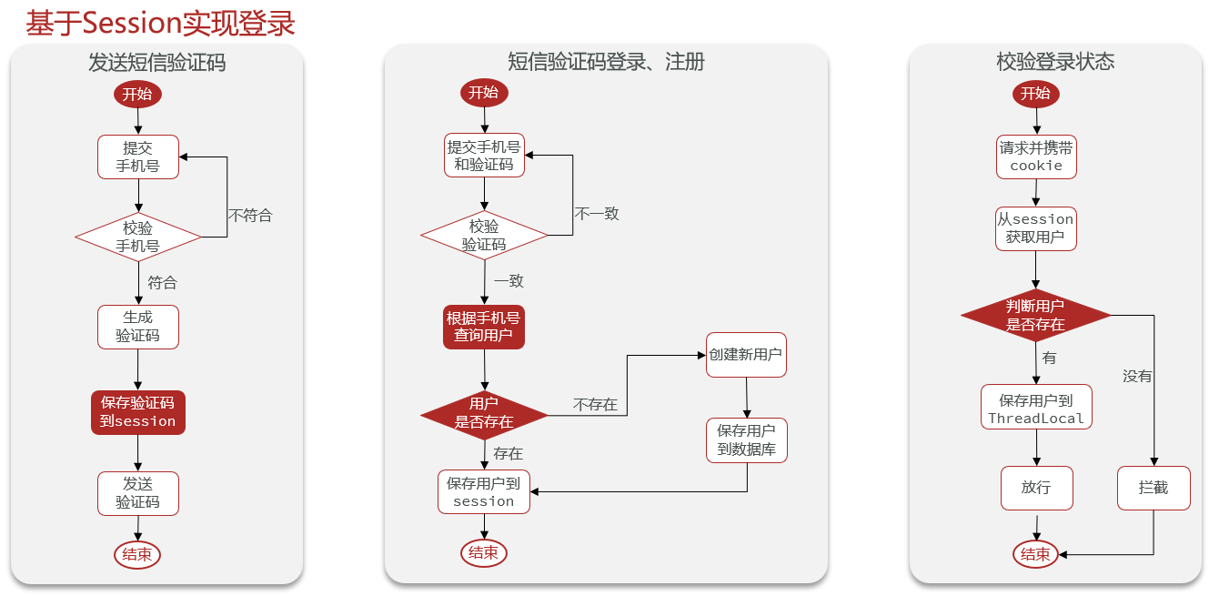 使用短信登录和注册的流程