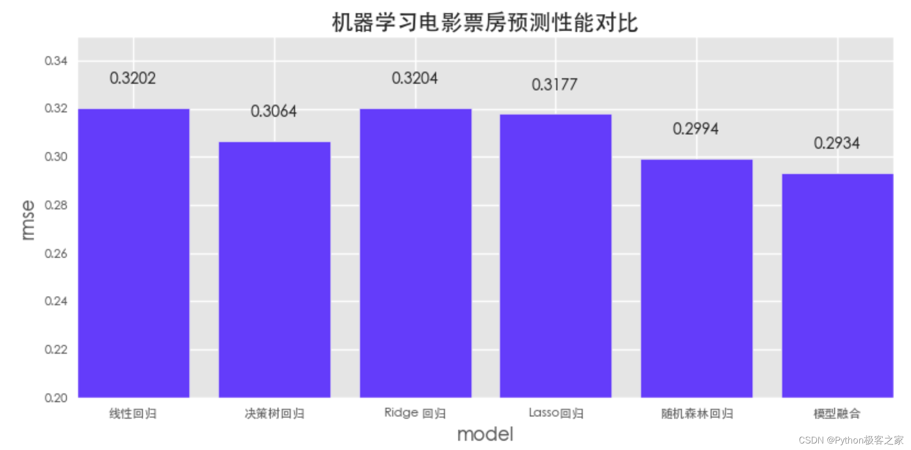 基于机器学习的电影票房分析与预测系统