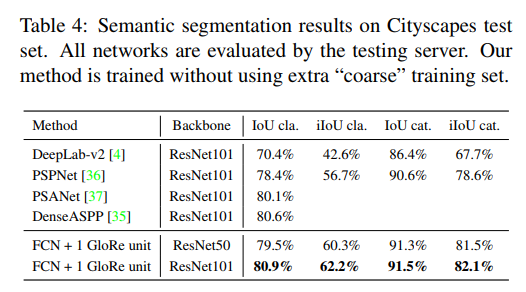 论文阅读 Graph-Based Global Reasoning Networks