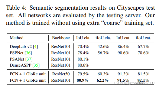 论文阅读 Graph-Based Global Reasoning Networks