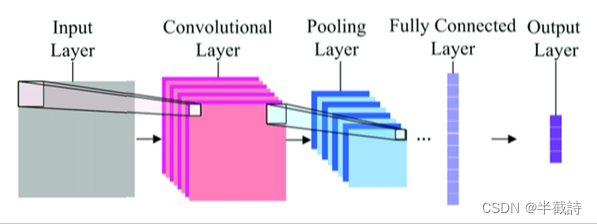 <span style='color:red;'>卷</span><span style='color:red;'>积</span>神经网络<span style='color:red;'>入门</span>