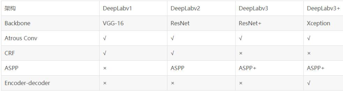 DeepLab系列（v1,v2,v3,v3+）总结