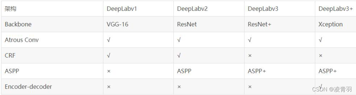 DeepLab系列（v1,v2,v3,v3+）总结