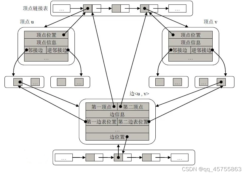 链式存储