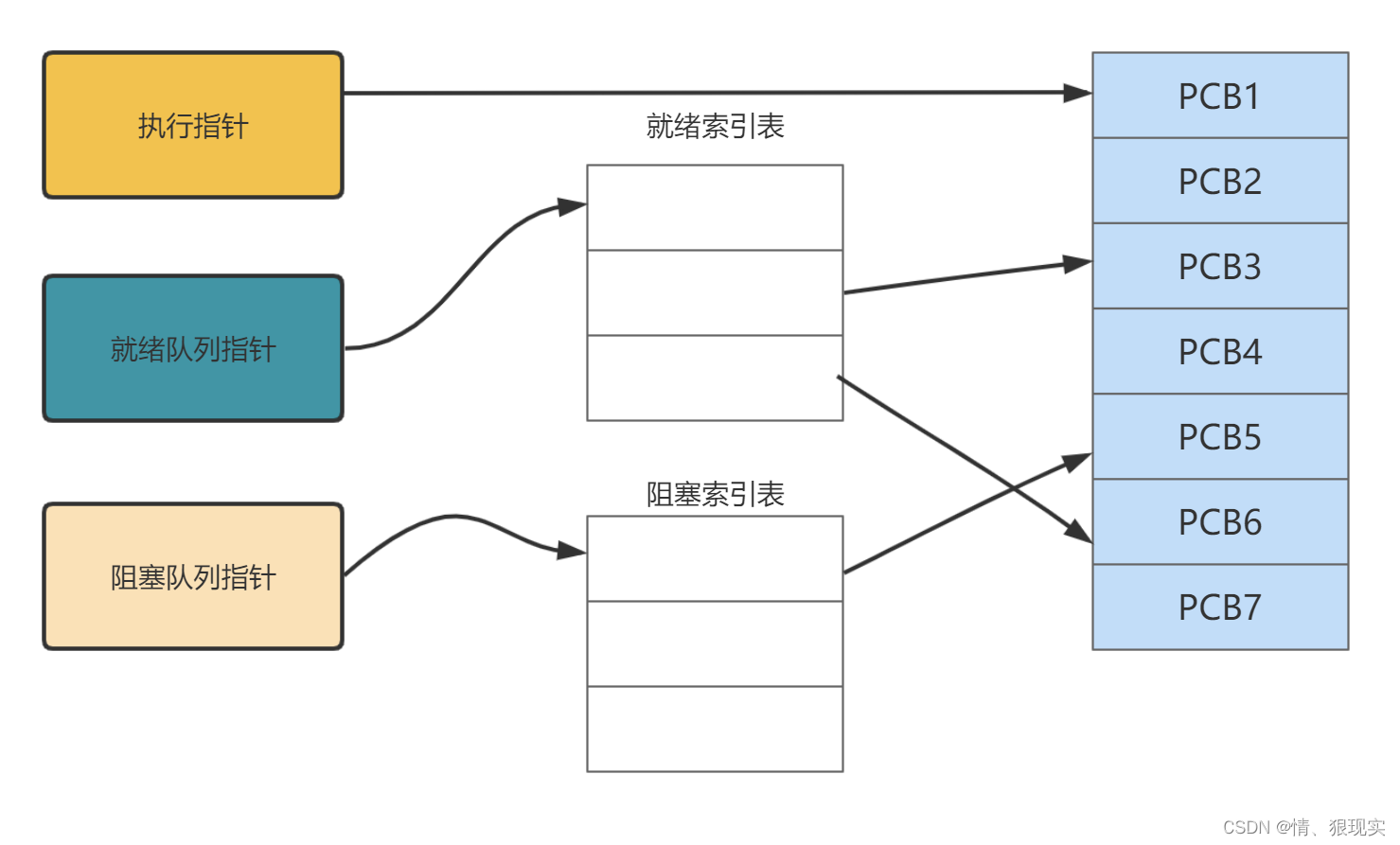 PCB组织方式 索引