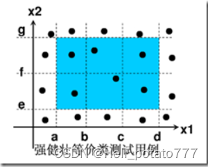 等价类划分法的步骤和示例_等价类划分法举例-CSDN博客