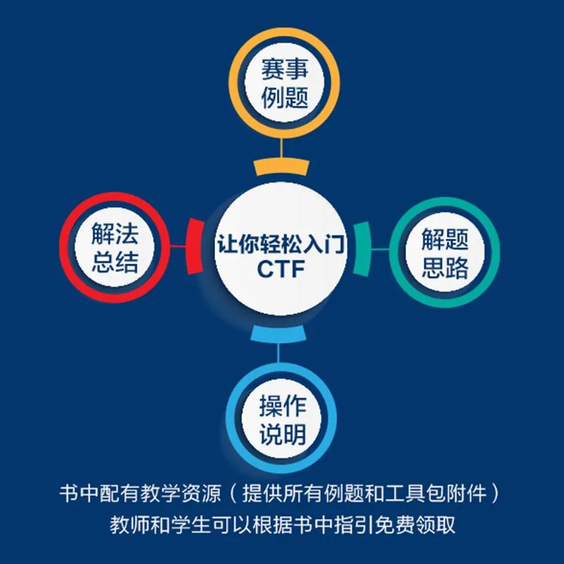 【网络安全】关于CTF那些事儿你都知道吗？