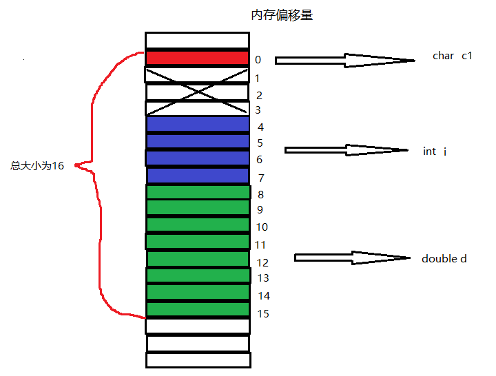 C语言结构体内存对齐