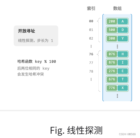 HELLO算法笔记之散列表（哈希）