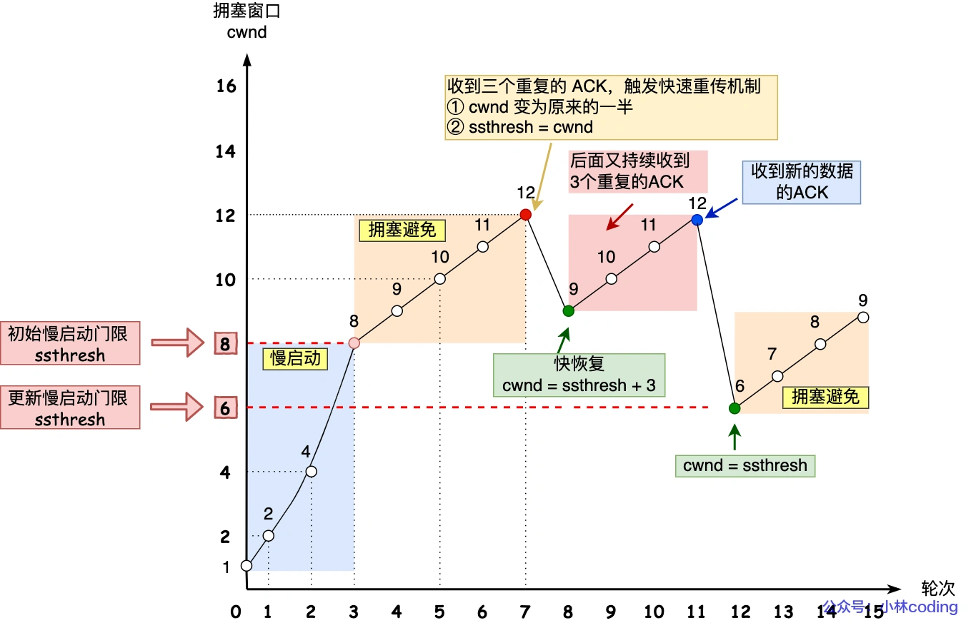 TCP可靠数据传输