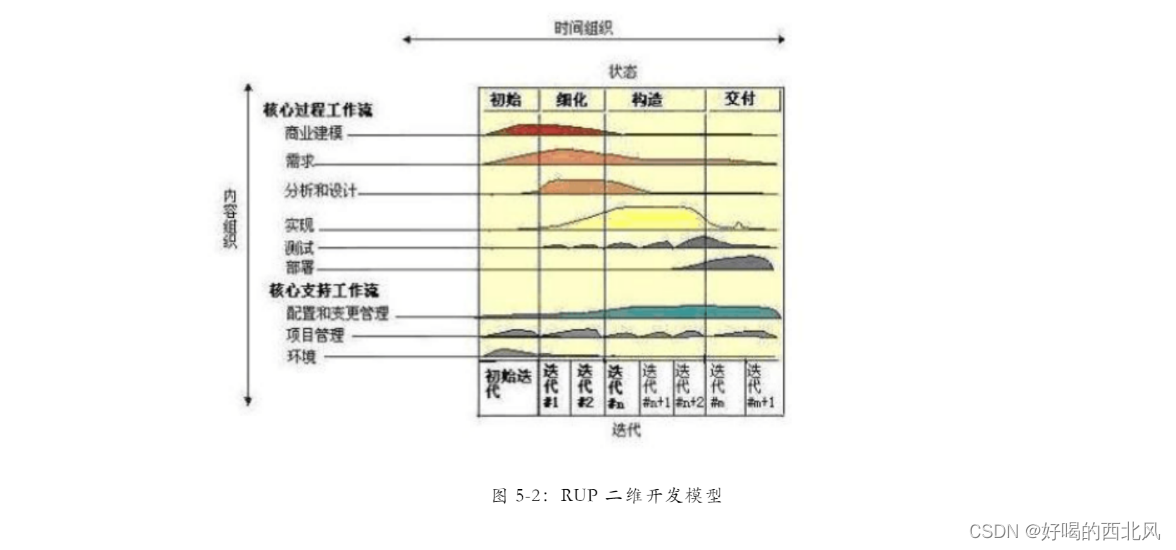 【软件工程】面向对象方法-RUP