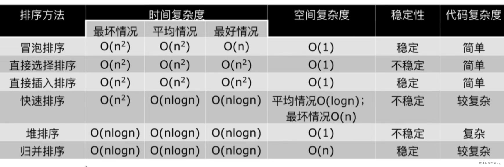 数据结构与算法：排序