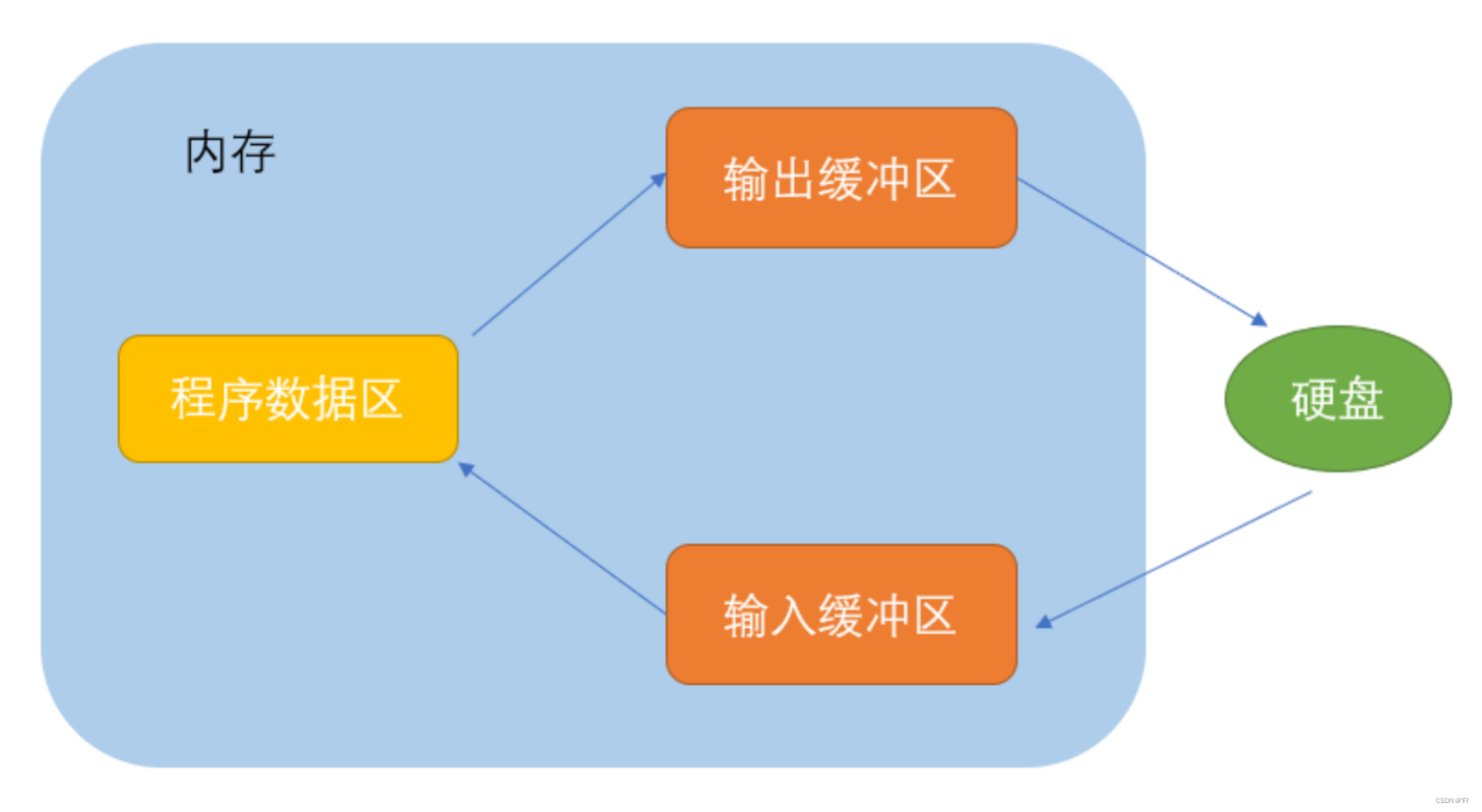 【C语言】文件操作